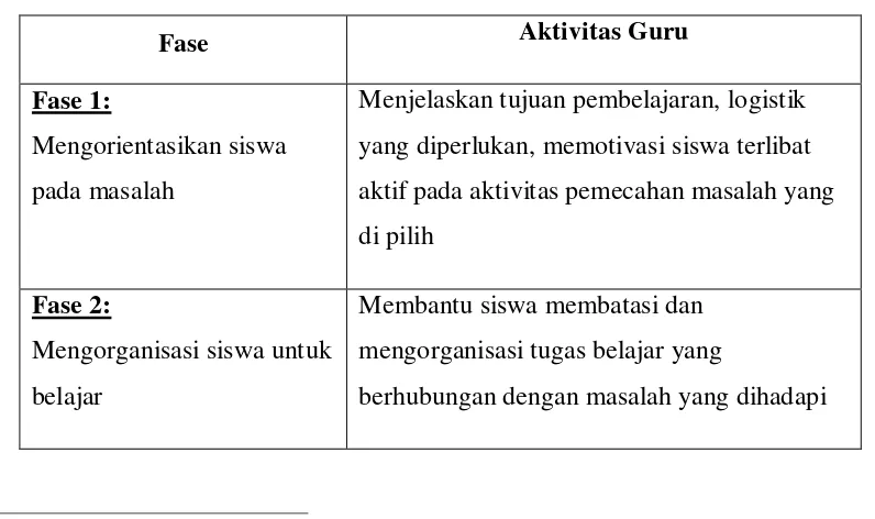 Tabel 2.2 Sintak dan Langkah-Langkah PBM 