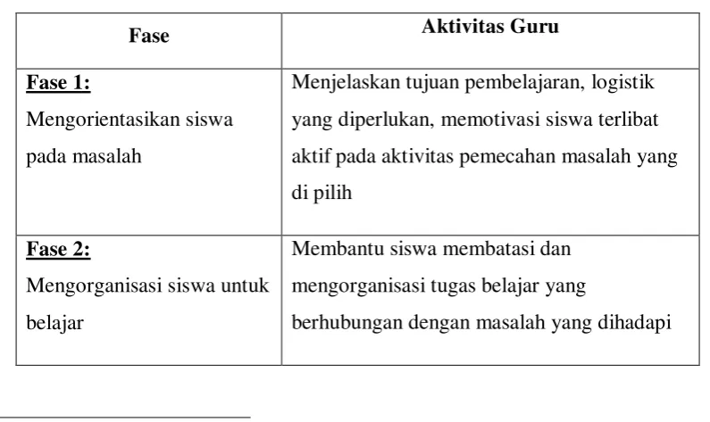 Tabel 2.2 Sintak dan Langkah-Langkah PBM 