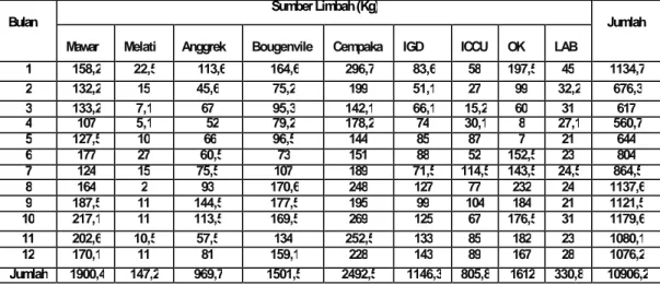 Tabel 4. Berat Pembakaran Limbah Medis Padat pada RSUD Nunukan Tahun  2014 