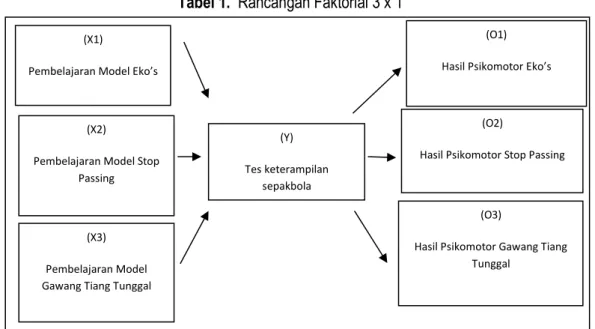 Tabel 1.  Rancangan Faktorial 3 x 1 