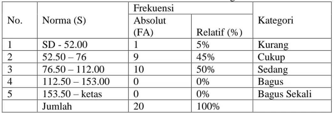 Tabel 4. 1 Distribusi frekuensi kekuatan otot tungkai kaki  No.  Norma (S)  Frekuensi  Kategori Absolut  (FA)  Relatif (%)  1  SD - 52.00  1  5%  Kurang  2  52.50 – 76  9  45%  Cukup   3  76.50 – 112.00  10  50%  Sedang  4  112.50 – 153.00  0  0%  Bagus 
