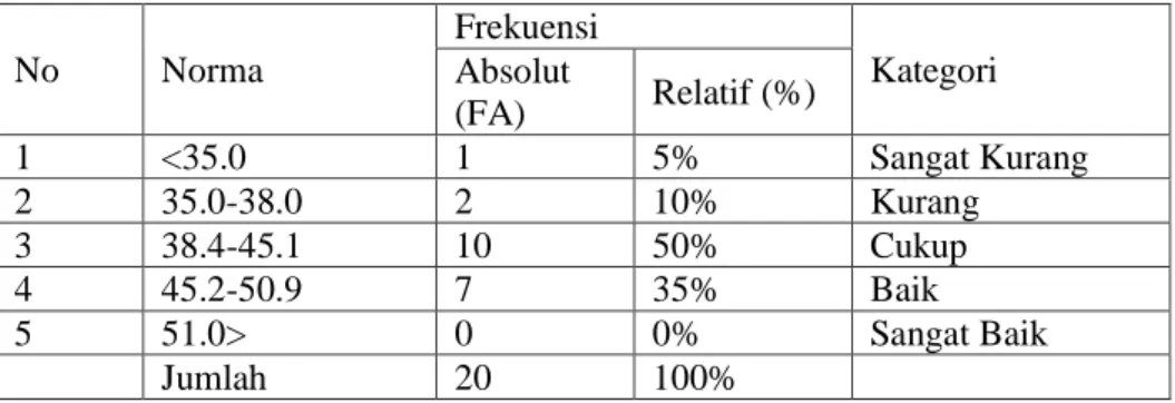Tabel 4. 2 Distribusi Frekuensi Daya Tahan (VO2MAX)  