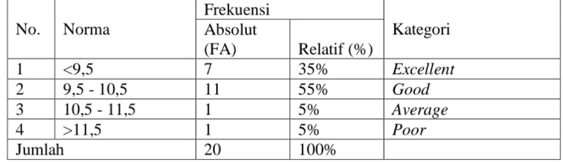 Tabel 4. 6 Distribusi Frekuensi Kelincahan  No.   Norma  Frekuensi  Kategori  Absolut  (FA)  Relatif (%)  1  &lt;9,5  7  35%  Excellent  2  9,5 - 10,5  11  55%  Good  3  10,5 - 11,5  1  5%  Average  4  &gt;11,5  1  5%  Poor  Jumlah  20  100%    