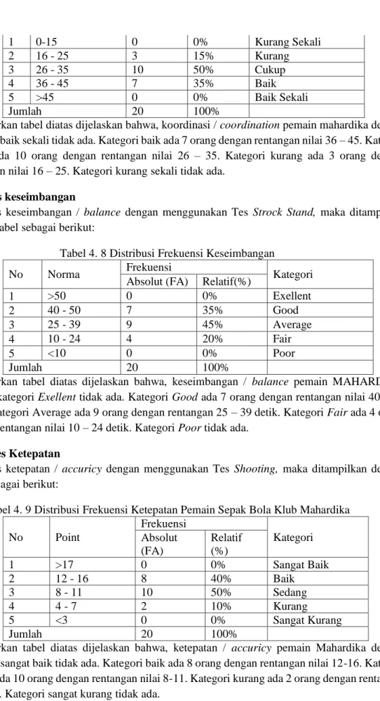 Tabel 4. 8 Distribusi Frekuensi Keseimbangan 