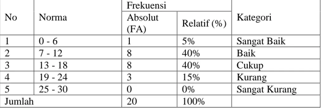Tabel 4. 11 Distribusi Frekuensi passing  No  Nilai  Frekuensi  Kategori  Absolut  (FA)  Relatif (%)  1  9-10  1  5%  Sangat Baik  2  7-8  10  50%  Baik  3  5-6  9  45%  Sedang  4  3-4  0  0%  Kurang  5  0-2  0  0%  Sangat Kurang  Jumlah  20  100%    
