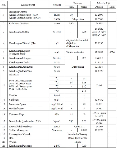 Tabel 2.2 Standar dan Mutu (Spesifikasi) Bahan Bakar Jenis Bensin 90 (Pertalite). 