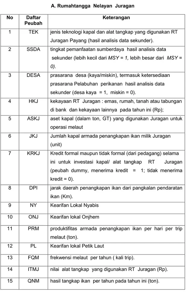 Tabel 7 : Daftar Peubah  Ekonomi Rumahtangga Nelayan Payang  