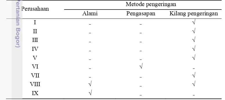 Tabel 1  Metode pengeringan kayu dan produk mebel di Kabupaten Jepara Jawa 