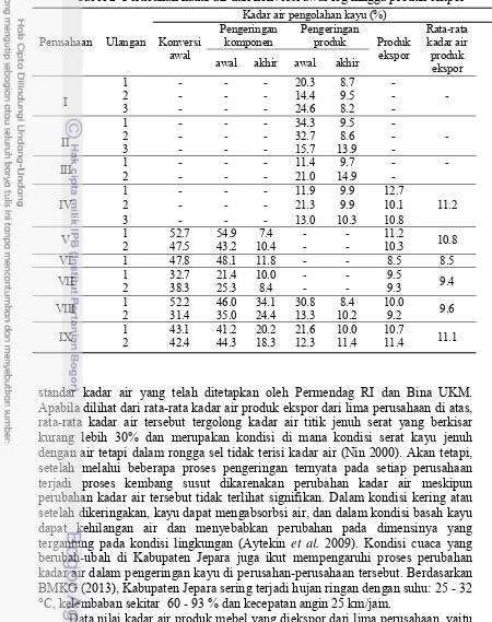 Tabel 2  Perubahan kadar air dari konversi awal log hingga produk ekspor 