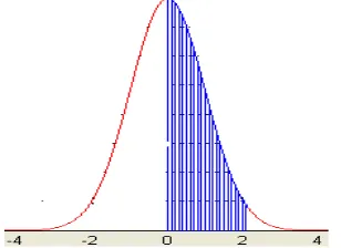 Gambar 5.9 Luar daerah di bawah kurva normal baku antara z = 0 dan z = 2,15