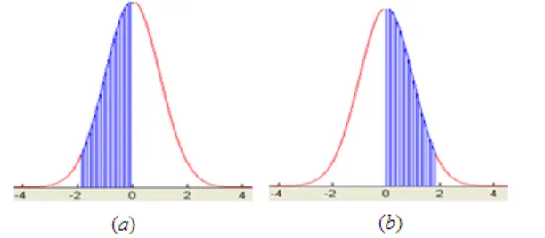 Gambar 5.10  Luar di bawah kurva normal baku antara (a) z = -1,  86 dan z = 0,  (b)  z =