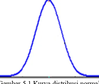 Gambar 5.1 Kurva distribusi normal