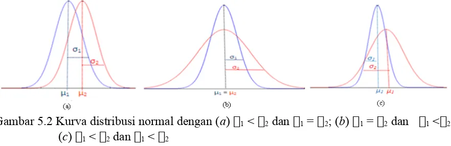 Gambar 5.2 Kurva distribusi normal dengan (a) 1 < 2 dan 1 = 2; (b) 1 = 2 dan   1 <2;