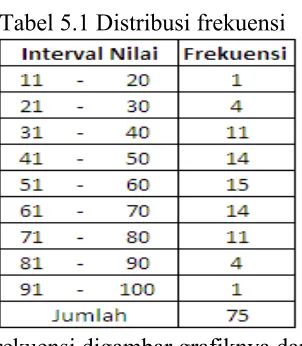 Tabel 5.1 Distribusi frekuensi