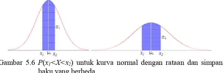 Gambar 5.6 P(x1<X<x2) untuk kurva normal dengan rataan dan simpangan