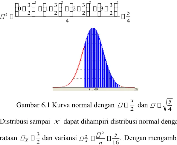 Gambar 6.1 Kurva normal dengan 