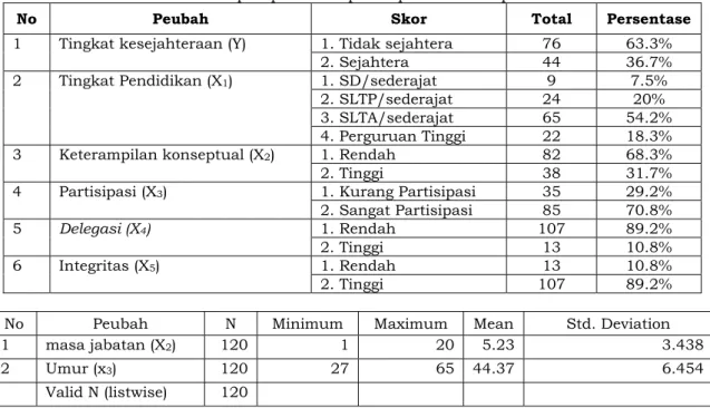 Tabel 3. Statistik deskriptif  peubah kepemimpinan di kabupaten Aceh Selatan 
