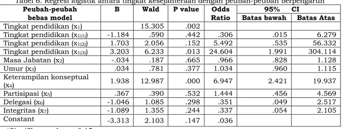 Tabel 6. Regresi logistik antara tingkat kesejahteraan dengan peubah-peubah berpengaruh  Peubah-peubah  Β  Wald  P value  Odds     95%  CI 