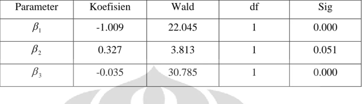 Tabel 4.2 Hasil pengolahan data untuk pengujian Wald 