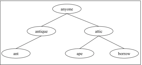 Gambar 13. Contoh Binary Search Tree yang dibangun 