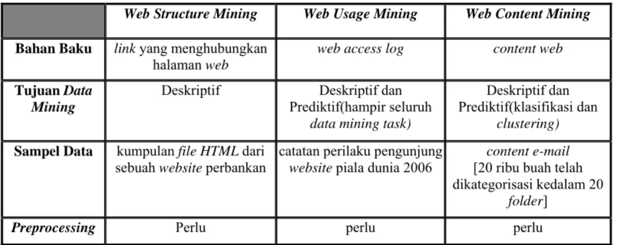 Tabel 4. Rangkuman analisis terhadap bidang kajian web mining 