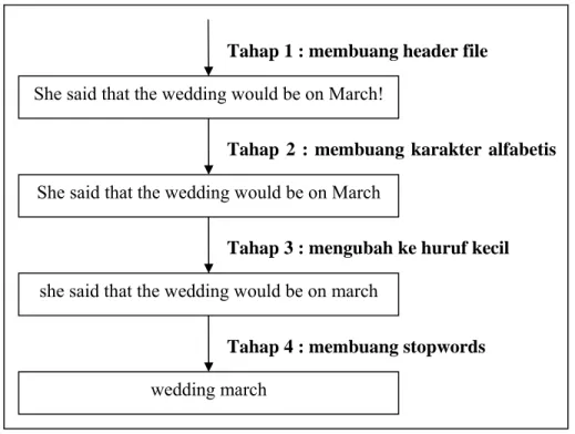 Gambar 12. Skema kerja data cleaning dari aplikasi preprocessing 