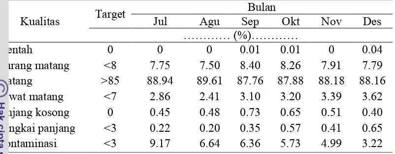 Tabel 6. Rekapitulasi mutu buah di Serawak Damai Estate pada bulan Juli -Desember 2011 