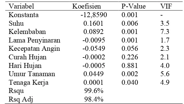 Tabel 17. Sidik ragam untuk persamaan regresi linear berganda 24 BSP pada produktivitas 2011 di Serawak Damai Estate