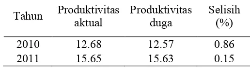 Tabel 19. Persentase selisih antara produksi duga dengan produksi aktual.  