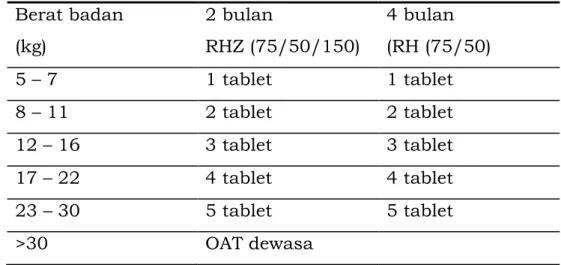 Tabel 21. Dosis kombinasi pada TB anak  Berat badan   (kg)  2 bulan  RHZ (75/50/150)  4 bulan  (RH (75/50)  5 – 7   1 tablet  1 tablet  8 – 11  2 tablet  2 tablet  12 – 16   3 tablet  3 tablet  17 – 22   4 tablet  4 tablet  23 – 30   5 tablet  5 tablet  &gt;30  OAT dewasa  Keterangan: 