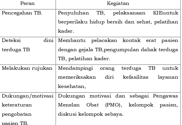 Tabel 24. Peran dan Kegiatan Masyarakat dan Organisasi  Kemasyarakatan 