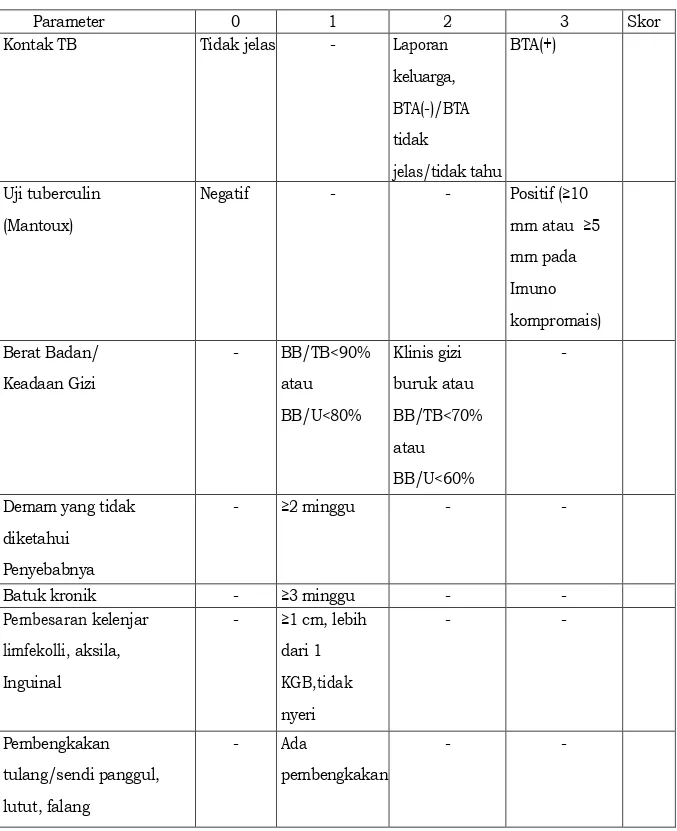 Tabel 2.Sistim Skoring TB Anak 