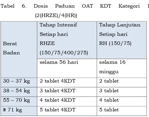 Tabel 7.  Dosis Paduan OAT KDT Kategori 1  (2(HRZE)/4(HR)3)  Berat  Badan  Tahap Intensif Setiap hari  RHZE  (150/75/400/275)  Tahap Lanjutan  3 kali seminggu  RH (150/150)  