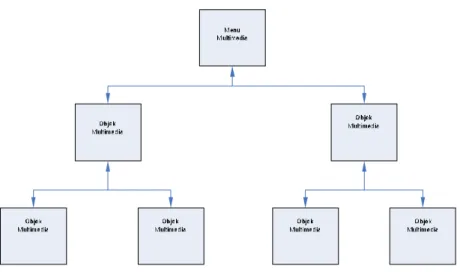 Gambar 2.4 Struktur Hierarki  2.4.5  Struktur Kombinasi 