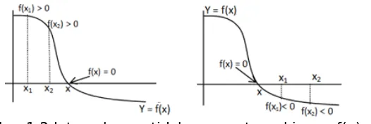 Gambar 1.3 Interval yang tidak memuat x sehingga f(x)=0