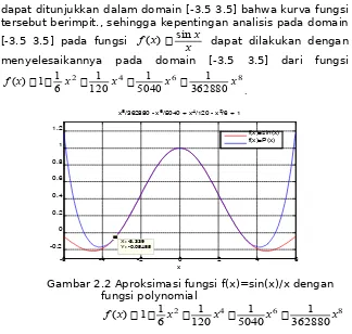 Gambar 2.2 Aproksimasi fungsi f(x)=sin(x)/x dengan fungsi polynomial