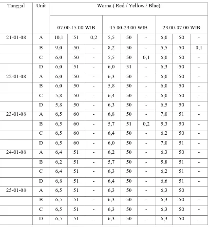 Tabel 4.1.2 Data Analisa Pemeriksaan Warna 