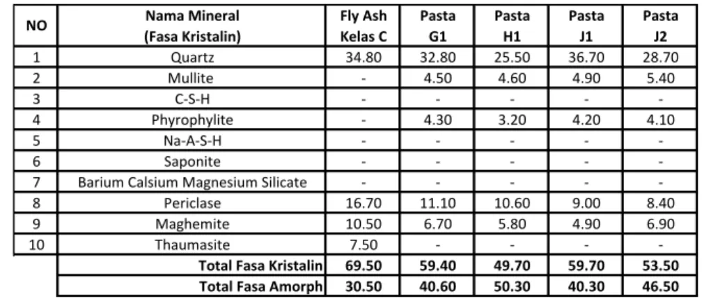 Tabel 4. Hasil Karakterisasi Mineral (Fasa Kristalin) Pada Fly Ash Kelas C dan Pasta Geopolimer-nya 