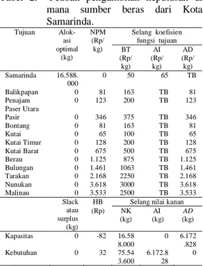 Tabel  2.    Peubah  pengambilan  keputusan  di  mana  sumber  beras  dari  Kota  Samarinda