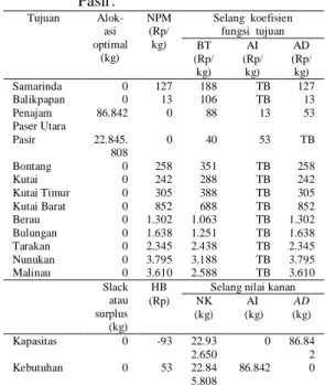 Tabel  4.  Peubah  pengambilan  keputusan  di  mana  sumber  beras  dari  Kabupaten  Penajam Paser Utara 
