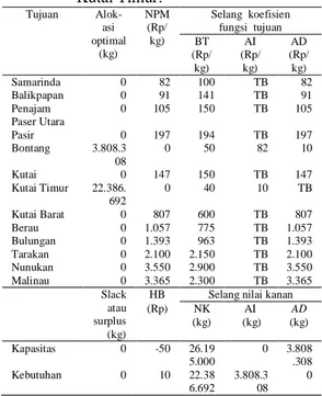 Tabel  7.  Peubah  pengambilan  keputusan  di  mana  sumber  beras  dari  Kabupaten  Kutai