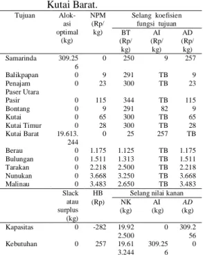 Tabel  9.  Peubah  pengambilan  keputusan  di  mana  sumber  beras  dari  Kabupaten  Kutai Barat