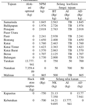 Tabel  12.  Peubah  pengambilan  keputusan  di  mana  sumber  beras  dari  Kota  Tarakan