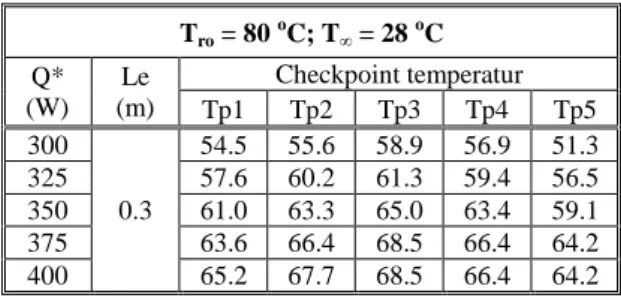 Tabel 1. Data penelitian pengukuran temperatur                      pelat datar  T ro  = 80  o C; T ∞  = 28  o C  Q*  (W)  Le  (m)  Checkpoint temperatur  Tp1  Tp2  Tp3  Tp4  Tp5  300  0.3  54.5  55.6  58.9  56.9  51.3 325 57.6 60.2 61.3 59.4 56.5 350 61.0