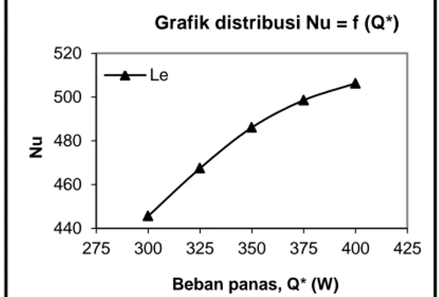 Gambar  3  memperlihatkan  semakin  meningkat  beban  panas (Q*) pelat datar dengan  panjang  karakteristik (Le) 