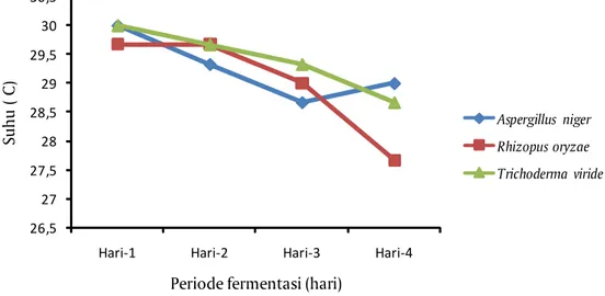 Gambar  4. Rata-rata  pH  media  (substrat)  pada  fermentasi  tongkol  jagung  dengan beberapa  jenis  mikroba  kapang