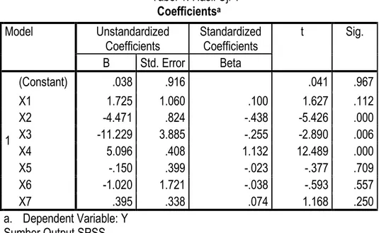 Tabel 1. Hasil Uji T  Coefficients a  Model  Unstandardized  Coefficients  Standardized Coefficients  t  Sig