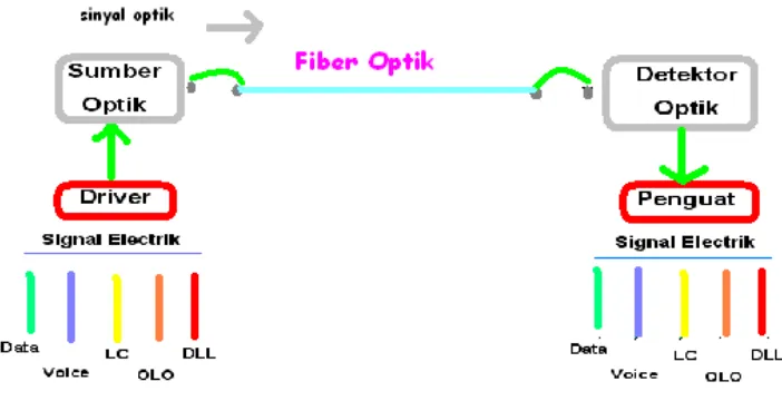Gambar 2.4  Konfigurasi Sistem Transmisi Serat Optik 