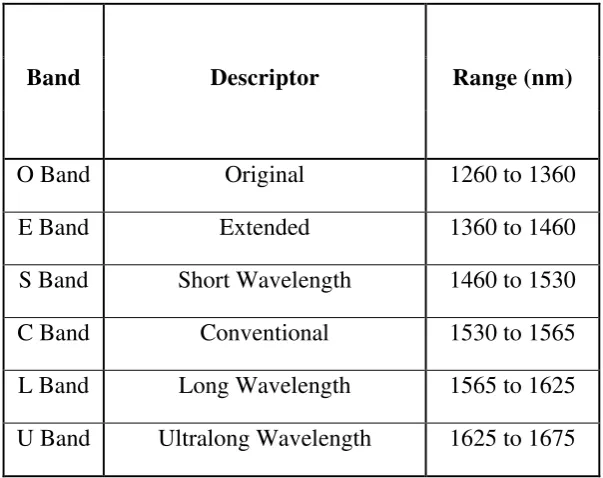 Tabel 3.1 Rentang Band Serat Optik 