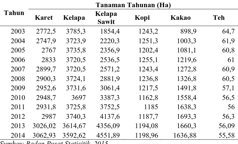 Tabel 1.1 Data Luas Lahan Perkebunan Di IndonesiaPeriode Tahun 2003 - 2014 